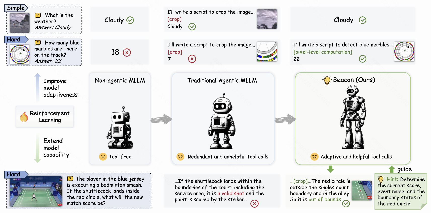 Overview of Beacon for adaptive agentic visual reasoning